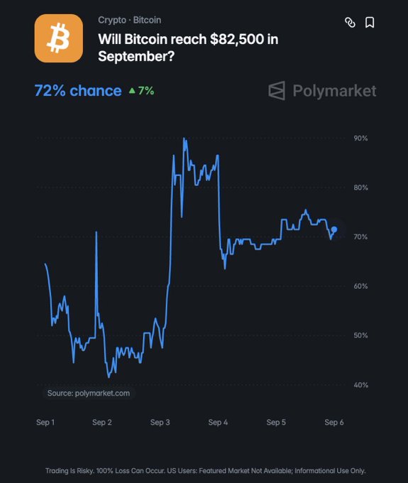 A Polymarket chart predicting Bitcoin reaching $82,500 in September with a 72% chance (up 7%), showing price probability trends from Sep 1 to Sep 6.