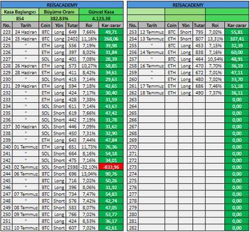 A screenshot of a trading spreadsheet titled "RESGAINBANK" tracking performances of crypto traders (Kaan Başlangıç, Büyükra Oram, Gancel Kass) on ETH long and SOL long positions, showing positive returns with notable entries like 70,687 Kar-zarar for Kaan and a highlighted loss of -63,152 for Büyükra, supporting the post's claim of growing an $850 balance to $4,123 through trading.