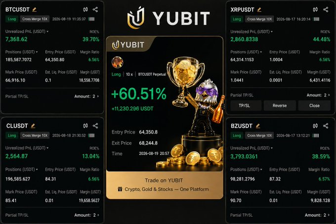 A YUBIT promo graphic highlights a BTCUSDT perpetual trade with a +60.51% return and +11,230.296 USDT profit, alongside XRPUSDT, CLUSDT, and BZUSDT positions showing 6.56%–13.04% ROI. It visually supports the accompanying post’s claim of making approximately $34,000 from the day’s trades, with entry price 64,350.80, exit price 68,244.8, and trade time 2026-08-19 20:57.