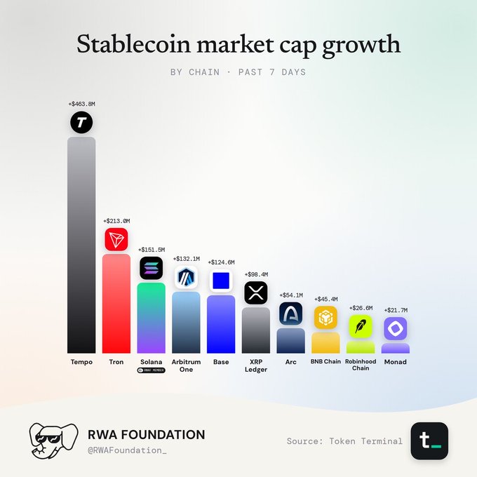 An infographic titled "Stablecoin market cap growth by chain · Past 7 days" showing Tempo leading with +$463.8M, followed by Tron (+$213M), Solana, Arbitrum One, Base, and others. Sourced from RWA Foundation and Token Terminal.