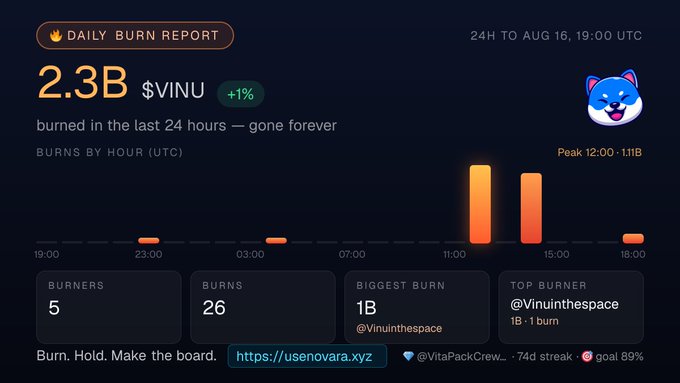 A 'Daily Burn Report' dashboard showing 2.3B $VINU (+1%) burned in 24 hours, with 5 burners, 26 burns, biggest burn of 1B by @Vinuintheaspace, and a 74-day streak toward an 89% goal.