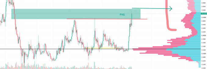 A candlestick trading chart highlighting a 'FVG' (Fair Value Gap) zone with a red resistance line and an arrow pointing right toward a volume profile.