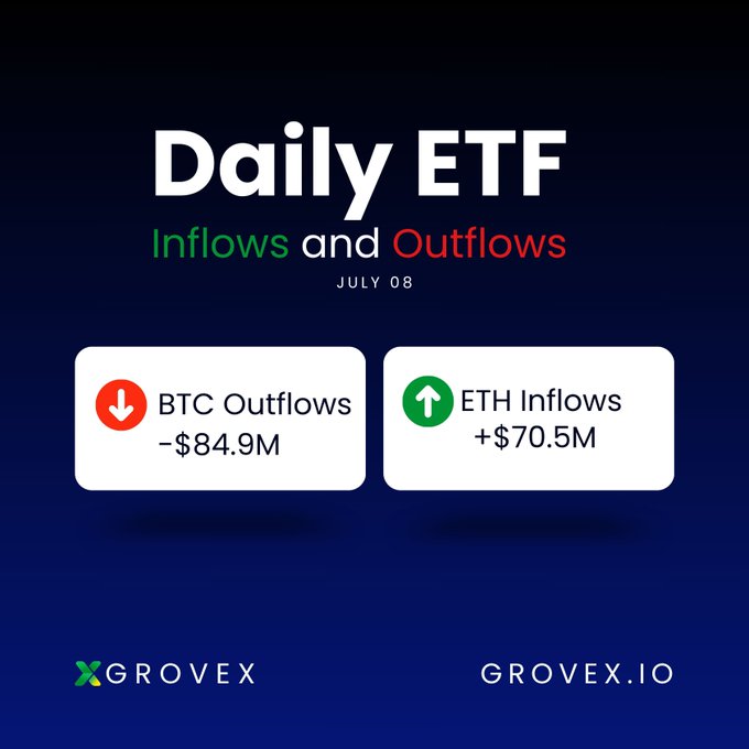 A daily ETF flows infographic for July 8 shows BTC Outflows of -$84.9M (red downward arrow) and ETH Inflows of +$70.5M (green upward arrow), labeled with "Daily ETF Inflows and Outflows" and the Grovex logo at the bottom. The graphic visually reinforces the post's highlight of ETH's 5th consecutive day of inflows while BTC experienced net outflows.