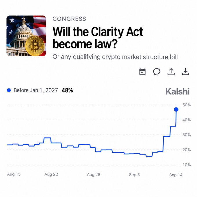 A Kalshi prediction market chart titled 'Will the Clarity Act become law?' showing odds rising to 48% for passage before Jan 1, 2027.