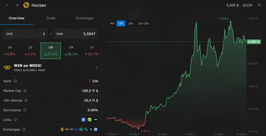A Horizen (ZEN) cryptocurrency chart showing a weekly gain of 37.2%, with the price rising from around $4,000 to $5,505, featuring a 'WIN on WEX!' promotion.