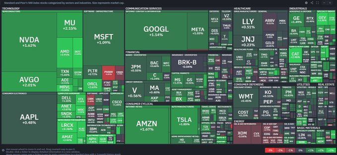 This image is a stock market heatmap from Standard and Poor's 500, showing percentage changes across various sectors, with most stocks in green indicating gains. Notable large caps visible include NVDA (+1.62%), MU (+2.15%), MSFT (+1.09%), GOOGL (+1.14%), META (+0.85%), AMZN (+1.67%), TSLA (+0.55%), AVGO (+2.01%), and AAPL (+0.48%), reflecting the broad market strength referenced in the "Above pre-FOMC levels" caption.