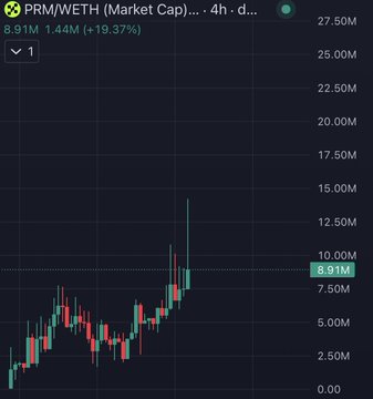 A candlestick chart shows PRM/WETH (Market Cap) at 8.91M, up 19.37% (+1.44M) over 4 hours, supporting the post's claim of a strong run from 3.3M toward a projected 50M target.