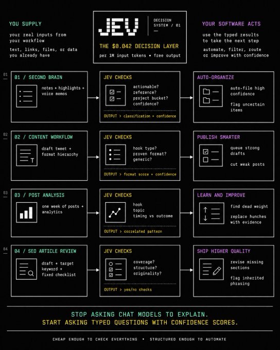 This infographic introduces "JEV," a $0.042 decision layer that processes real inputs (notes, drafts, analytics, articles) and returns typed, confidence-scored outputs without verbose explanations. It displays four use cases—Second Brain, Content Workflow, Post Analysis, and SEO Article Review—each showing how JEV checks specific criteria and enables automation like auto-organizing, publishing smarter drafts, and shipping higher-quality content, reinforcing the post's message that JEV refuses to write paragraphs or hedge, instead delivering structured, actionable answers.