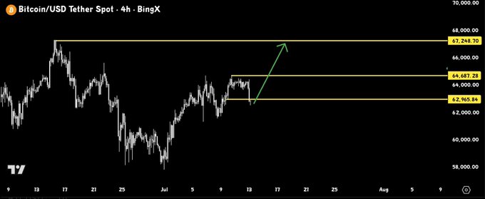 A TradingView 4-hour candlestick chart of BTC/USDT on BingX shows Bitcoin consolidating around $62,965-64,687, with a highlighted green arrow projecting upward toward the $67,248.70 resistance level, aligning with the bullish $67K target mentioned in the post.