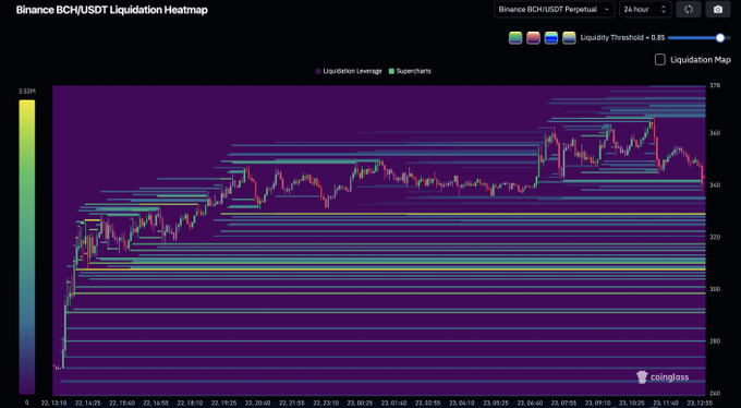 A 24-hour Binance BCH/USDT Perpetual liquidation heatmap showing heavy liquidity clusters (yellow/green bands) stacked in the $300-$320 range below the current price near $340. The horizontal liquidity lines beneath the recent uptrend visually support the post's claim that a downward sweep could occur before another wave upward for Bitcoin Cash.