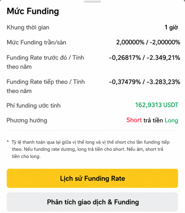 A Binance funding rate interface in Vietnamese showing 'Mức Funding' with a 1-hour timeframe, ceiling/floor at 2.00000%/-2.00000%, next funding rate of -0.37479%/-3.283.23% annually, estimated funding fee of 162.9313 USDT, and direction 'Short trả tiền Long'.