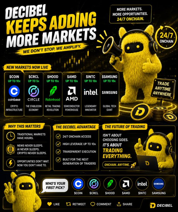 Decibel cryptocurrency exchange promotional graphic featuring a yellow mascot with a megaphone, advertising new onchain markets for $COIN, $CRCL, $HOOD, $AMD, $INTC, and $SAMSUNG with up to 10x leverage and 24/7 trading access.
