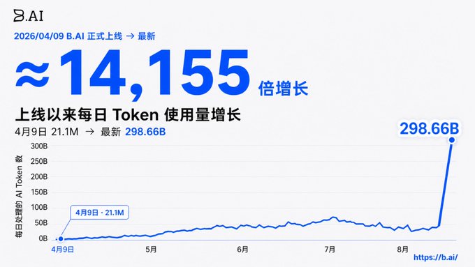 The image is a line graph showing B.AI's daily token usage since its official launch on 4/9/2026, growing approximately 14,155× from 21.1M tokens on launch day to 298.66B tokens at the time of posting. The accompanying caption notes that B.AI is approaching the trillion-token single-day club currently occupied only by OpenRouter, with the graph's steep recent spike suggesting rapid progress toward that milestone.