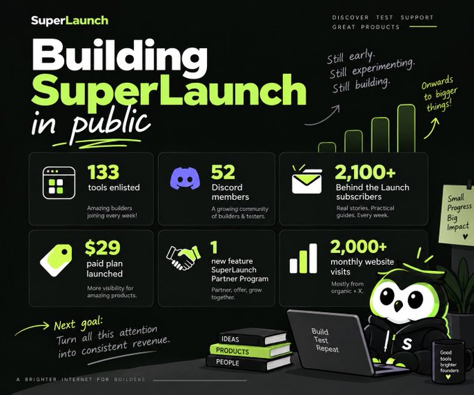 An infographic titled 'Building SuperLaunch in public' displaying statistics like '133 tools enlisted', '52 Discord members', and '2,100+ Behind the Launch subscribers', featuring an owl mascot with a laptop.