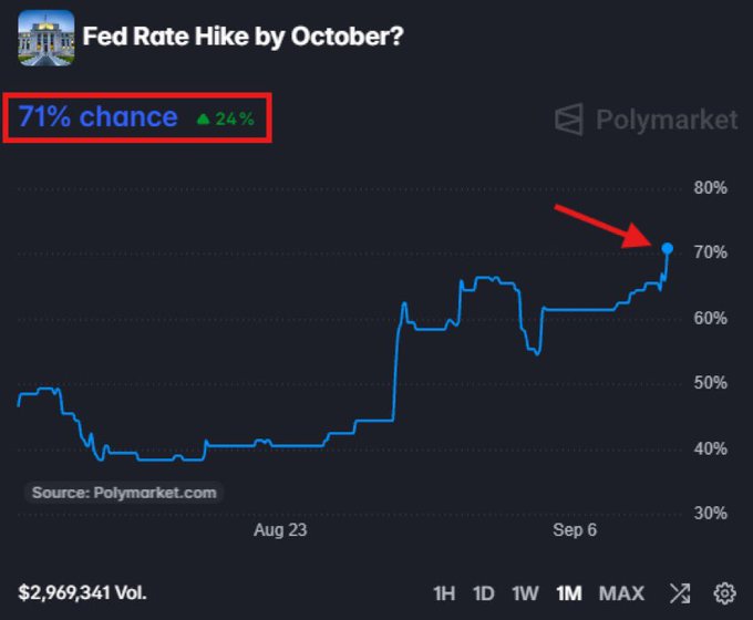 A chart from Polymarket showing a 71% chance (highlighted in a red box) for a "Fed Rate Hike by October?" prediction market, with a red arrow pointing to the recent price increase.