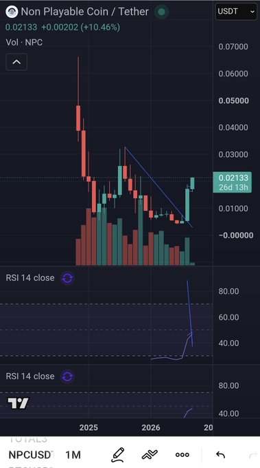 A TradingView chart of Non Playable Coin ($NPC/USDT) priced at 0.02133 with a +10.46% gain, showing a massive historical spike followed by a drawn descending trendline in blue that the price has just broken above, signaling potential breakout momentum that aligns with the post's claim of "zero to almost no resistance on the monthly" for a rapid move.