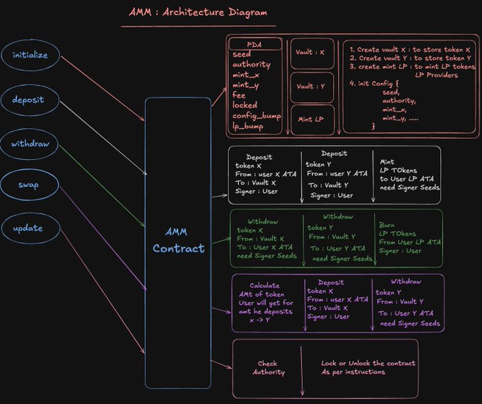 A hand-drawn architecture diagram titled 'AMM: Architecture Diagram' on a black background, detailing an AMM Contract with functions like initialize, deposit, withdraw, swap, and update, including PDA seeds and flow details for deposits, withdrawals, and swaps.