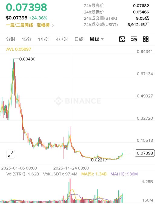 A weekly candlestick chart of STRK/USDT on Binance displaying a current value of $0.07398 with a +24.36% gain, showing a long-term downtrend from a high of $0.80430 down to a low of $0.02217, with the rightmost candle showing the bullish reversal highlighted in the post. The chart supports the narrative of $STRK staging a significant weekly surge, with the recent large green candle marking a potential bottom reversal.