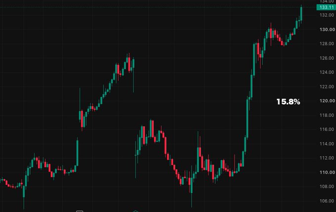 A candlestick chart showing a price rally from around $108 to $133.11, with a 15.8% gain highlighted in white text—visually illustrating the surge celebrated in the post about "those who get it" being champions.