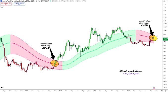 A candlestick chart of the Crypto Total Market Cap Excluding BTC and ETH (TOTAL3) on a 1-week timeframe shows two weekly closes above the red baseline in the Gaussian Channel—one in late 2023 and another highlighted in 2026 at approximately $943—signaling the start of a potential months-long altcoin rally according to @x_el_crypto_prof.