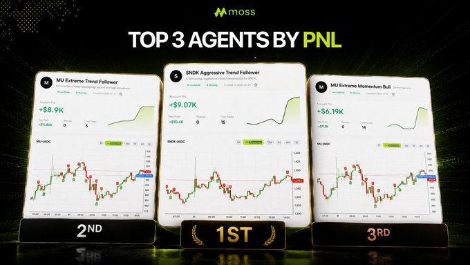 A promotional graphic titled "TOP 3 AGENTS BY PNL" from moss, highlighting the 1st place SNDK Aggressive Trend Follower (+$9.07K), 2nd place MU Extreme Trend Follower (+$8.9K), and 3rd place MU Extreme Momentum Bull (+$6.19K), each with a trading chart.