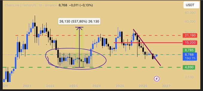 Chart displays ChainLink/USDT 1A on Binance trading at $8,768 with annotations highlighting a key pattern: a two-year consolidation between approximately $5-8 in 2022-2024 (circled in purple) that preceded a 537.80% surge to $26,130, which the post references as evidence for expecting another similar rally since the ticker shows a recent breakout above its descending red trendline.