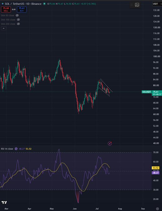 A TradingView daily candlestick chart of SOL/USDT on Binance shows the price at 75.61, with a downward-sloping channel drawn on the recent price action, while the RSI (14) below sits at 46.27/53.52, visually illustrating the descending consolidation pattern the post describes that needs to break for new highs.