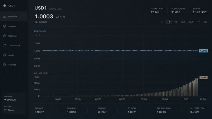 The image shows a screenshot of a financial trading dashboard displayed on a computer screen. The chart features several bars, including one labeled "US1", which indicates that the graph represents US currency data. The other bars provide information about various cryptocurrencies like Bitcoin and Ether. The chart also displays prices for these different assets in the past two days. This display helps users to monitor the performance of various digital currencies and make informed decisions about their investments or trading activities.