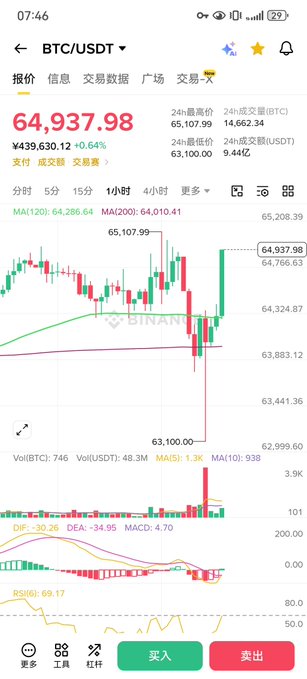 A cryptocurrency trading app screenshot shows BTC/USDT at $64,937.98, with a brief 5-minute candlestick chart displaying a sharp downward wick to $63,100.00 followed by a recovery, alongside indicators like MA(120): 64,286.64 and MA(200): 64,010.41—visually illustrating the sudden price dip referenced in the caption as a likely stop-loss hunting maneuver.