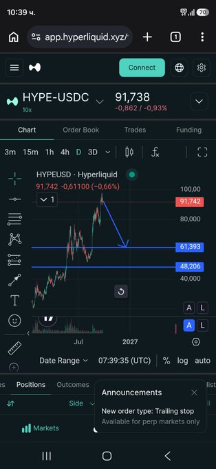 A mobile trading chart on the Hyperliquid app for the HYPE-USDC pair, showing a current price of 91.738 and a 0.93% decrease.