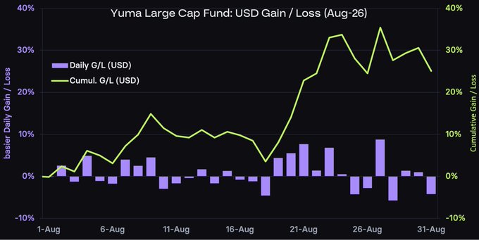 The image is a line and bar chart titled "Yuma Large Cap Fund: USD Gain/Loss (Aug-26)" tracking daily G/L (purple bars) and cumulative G/L (green line) from August 1-31, 2026, showing the cumulative return rising from 0% to approximately 25% by month-end, with notable daily gains around August 21-27. This visually supports the post's claim that the Yuma Large Cap Fund, Yuma Asset Management's top-performing Bittensor fund, delivered a 25.1% USD gain in August—aligning with the chart's terminal value and outpacing $TAO/USD's 17.9% return.
