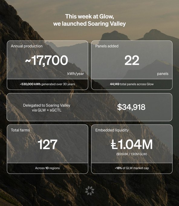 The image displays a weekly update graphic for "Glow," announcing the launch of "Soaring Valley" solar farm, featuring key metrics: ~17,700 kWh/year annual production, 22 panels added (44,149 total panels), $34,918 in GLW delegations, 127 total farms across 10 regions, and ₤1.04M embedded liquidity (~18% of market cap).