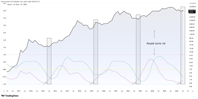 This TradingView chart displays Bitcoin (BTC/USD) price action from 2013 to 2026 alongside two oscillators (purple and green lines) that correspond to the post's point about the purple line leading higher timeframe (HTF) market impulses. The annotation "Purple turns 1st" highlights how the purple indicator turns ahead of both the green oscillator and price action, particularly visible at the highlighted cyclical lows in 2015, 2018, and 2022, supporting the claim that the purple line serves as an early signal before trend reversals.