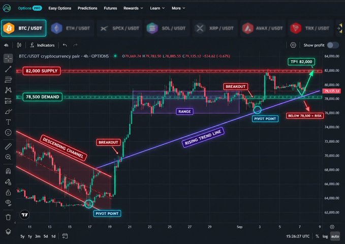 BTC/USDT cryptocurrency trading chart with technical analysis annotations including '82,000 SUPPLY', '78,500 DEMAND', 'DESCENDING CHANNEL', 'BREAKOUT', and 'TP1 82,000'.