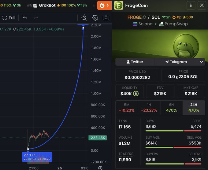 A cryptocurrency trading chart showing FROGE Coin ($FROGE) on Solana's PumpSwap platform with a dramatic parabolic price spike reaching $222.45K, displaying metrics like $219K market cap and 470% gains over 24 hours—visually supporting the poster's aggressive claim about sending the coin "to the stratosphere" after comparing it to missed opportunities in $DOGE and $CATE.