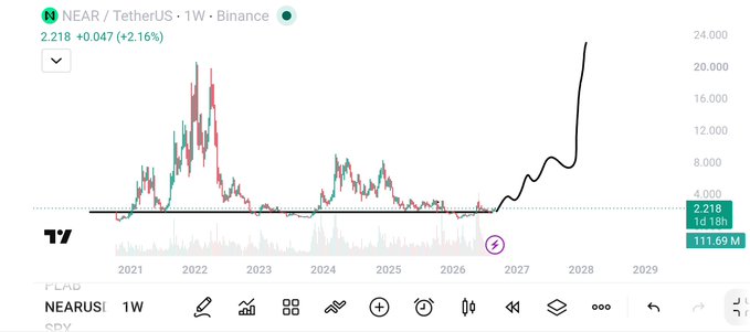 A weekly TradingView chart of NEAR/USDT on Binance shows the price at $2.218 (+2.16%) with a volume of 111.69M, depicting a bullish forecast where the projected curve surges dramatically past $20 by 2028, supporting the post's claim of a near-term rally toward $5 and beyond from current support levels.