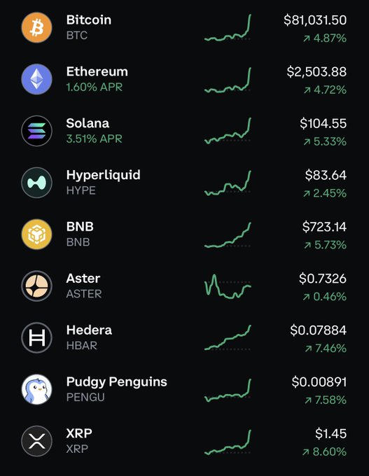 A dark-themed cryptocurrency price list displaying tickers Bitcoin (BTC) at $81,031.50, Ethereum (ETH), Solana (SOL), Hyperliquid (HYPE), BNB, Aster (ASTER), Hedera (HBAR), Pudgy Penguins (PENGU), and XRP, all showing green percentage gains and upward trending graphs.