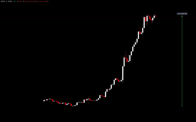 A candlestick chart for MSTR shows a massive vertical surge, with a "CRAP GOONS INC" label and a green arrow on the right marking a new all-time high around $4,000, capturing the stock's 12% post-listing rally referenced in the post.