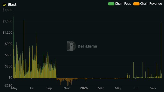 A DefiLlama chart titled 'Blast' displaying Chain Fees in green and Chain Revenue in orange over time, showing significant activity from May through September 2025 and a smaller resurgence in late 2026.