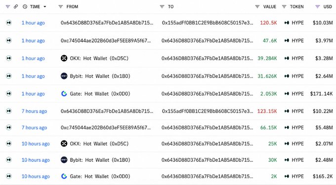 A cryptocurrency transaction tracker showing recent HYPE token transfers, including large volumes from an OKX hot wallet, Bybit hot wallet, and Gate hot wallet.