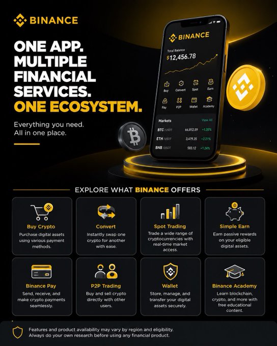 A Binance promotional graphic featuring a smartphone displaying a $12,456.78 total balance with BTC at $64,812.39 (+1.31%), ETH at $3,479.35 (+2.27%), and BNB at $583.12 (+1.24%), alongside eight service icons (Buy Crypto, Convert, Spot Trading, Simple Earn, Binance Pay, P2P Trading, Wallet, and Binance Academy) under the tagline "ONE APP. MULTIPLE FINANCIAL SERVICES. ONE ECOSYSTEM." The image visually reinforces the post's message by showcasing how Binance consolidates buying, trading, payments, earning, and learning into one unified platform.