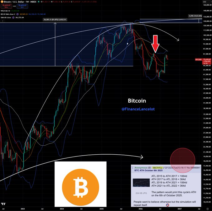 A weekly Bitcoin/USD (BTCUSD) chart on TradingView displays a parabolic arc with a downward red arrow indicating a predicted price drop, alongside an inset post citing historical 1064-day cycles between all-time highs, supporting the claim that Bitcoin is rolling over on schedule ahead of an accelerated selloff into October.