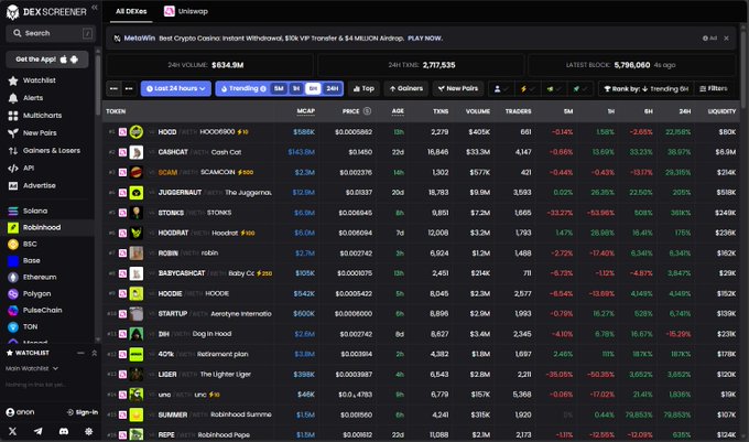 A screenshot of the DEX Screener website on the Uniswap tab, displaying the Watchlist for Memecoin, with the top token 'HOOD' showing a 24-hour volume of $634.3M.