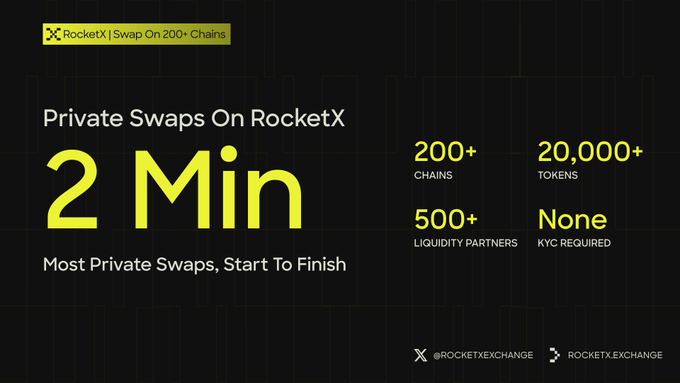 A black promotional graphic for RocketX Exchange advertises private swaps in 2 minutes, highlighting 200+ chains, 20,000+ tokens, 500+ liquidity partners, and no KYC required.