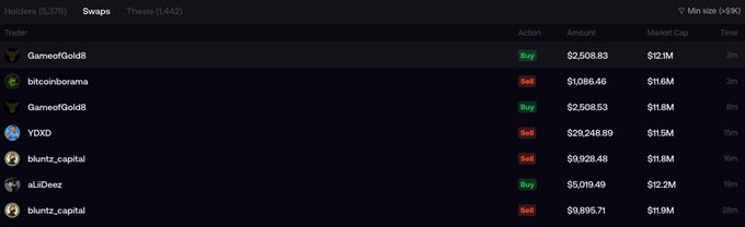 A dark-themed crypto trading dashboard displays recent swap activity for $DELTA, showing mixed buy and sell orders ranging from $2,508 to $29,928, with traders like GameofGold8, bitcoinbonanza, YDXD, bluntz.capital, and aLIDeez making transactions within the last 26 minutes—visually reinforcing the post's observation that some holders are taking profits while others continue buying.