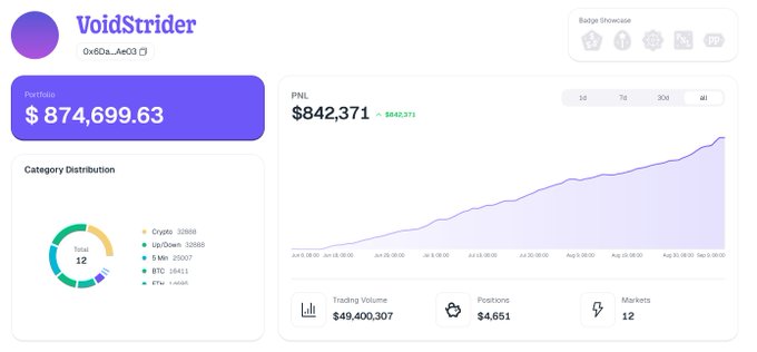 A dashboard for the user "VoidStrider" (0x60A...Ae03) showing a PNL portfolio of $842,371 with a category distribution dominated by Crypto ($32,888) and Up/Down markets ($32,888), suggesting strong performance in the 5-minute prediction markets referenced in the post. The trading volume of $49,400,307 across 4,651 positions and 12 markets illustrates the high-frequency activity needed to generate the impressive gains shown.