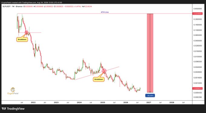 A weekly TradingView chart of $SLP/USDT (Binance) showing a steep downtrend from late 2021 to mid-2026, annotated with multiple "Breakdown" labels and an ATM Line at the top.