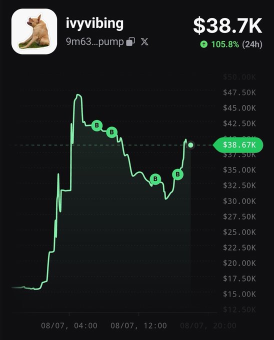 A cryptocurrency price chart for the token 'ivyvibing' (9m63...pump) showing a current value of $38.7K, up 105.8% in 24 hours, with a green line graph tracking its price over time.