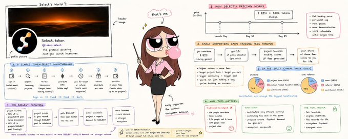 A detailed infographic about 'Select's world' featuring sections on Select token, trading select points, ETH vs Solana, and fees including a cute cartoon female character with sunglasses.