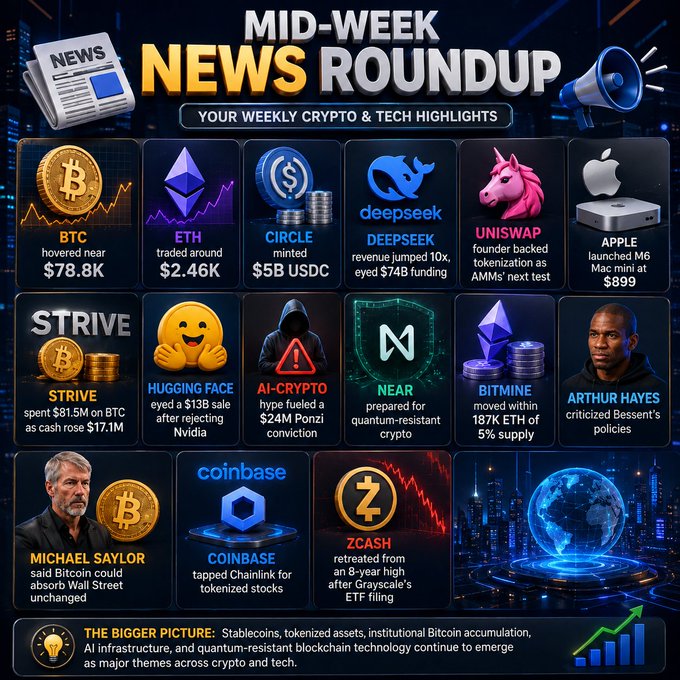 A 'Mid-Week News Roundup' graphic about weekly crypto and tech highlights featuring BTC, ETH, CIRCLE, DEEPSEEK, UNISWAP, APPLE, STRIVE, HUGGING FACE, AI-CRYPTO, NEAR, BITMINE, ARTHUR HAYES, MICHAEL SAYLOR, COINBASE, and ZCASH.